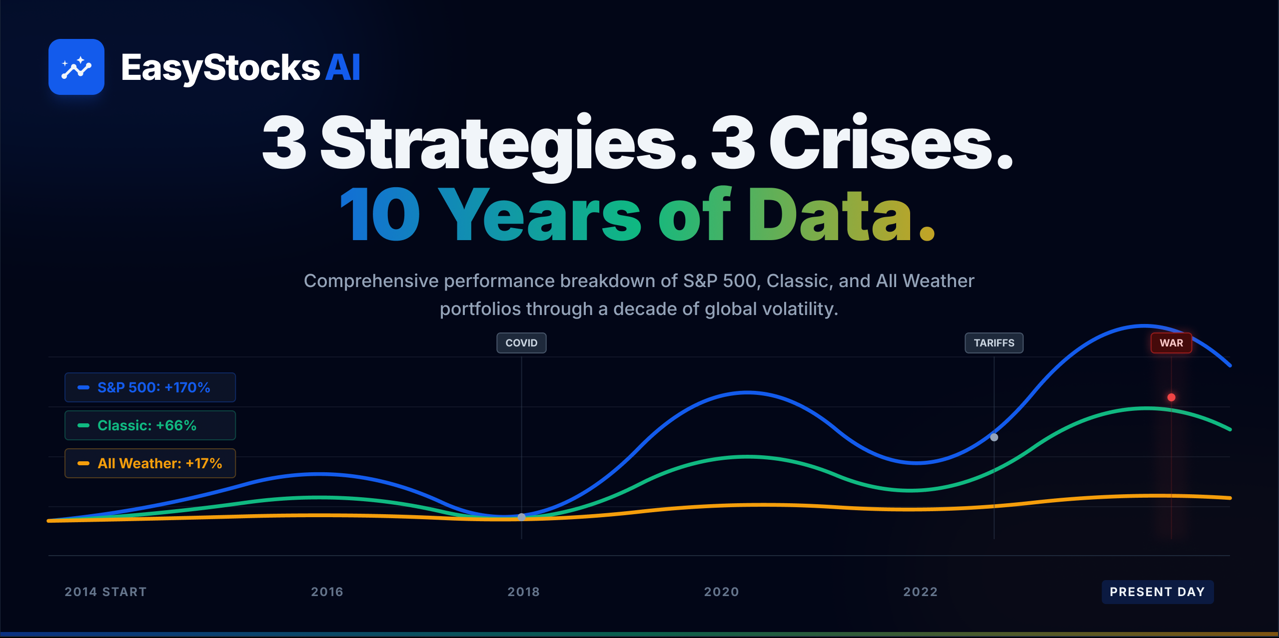 All Weather vs S&P 500 vs Age-Based: How 3 Portfolio Strategies Performed Through COVID, Tariffs, and War