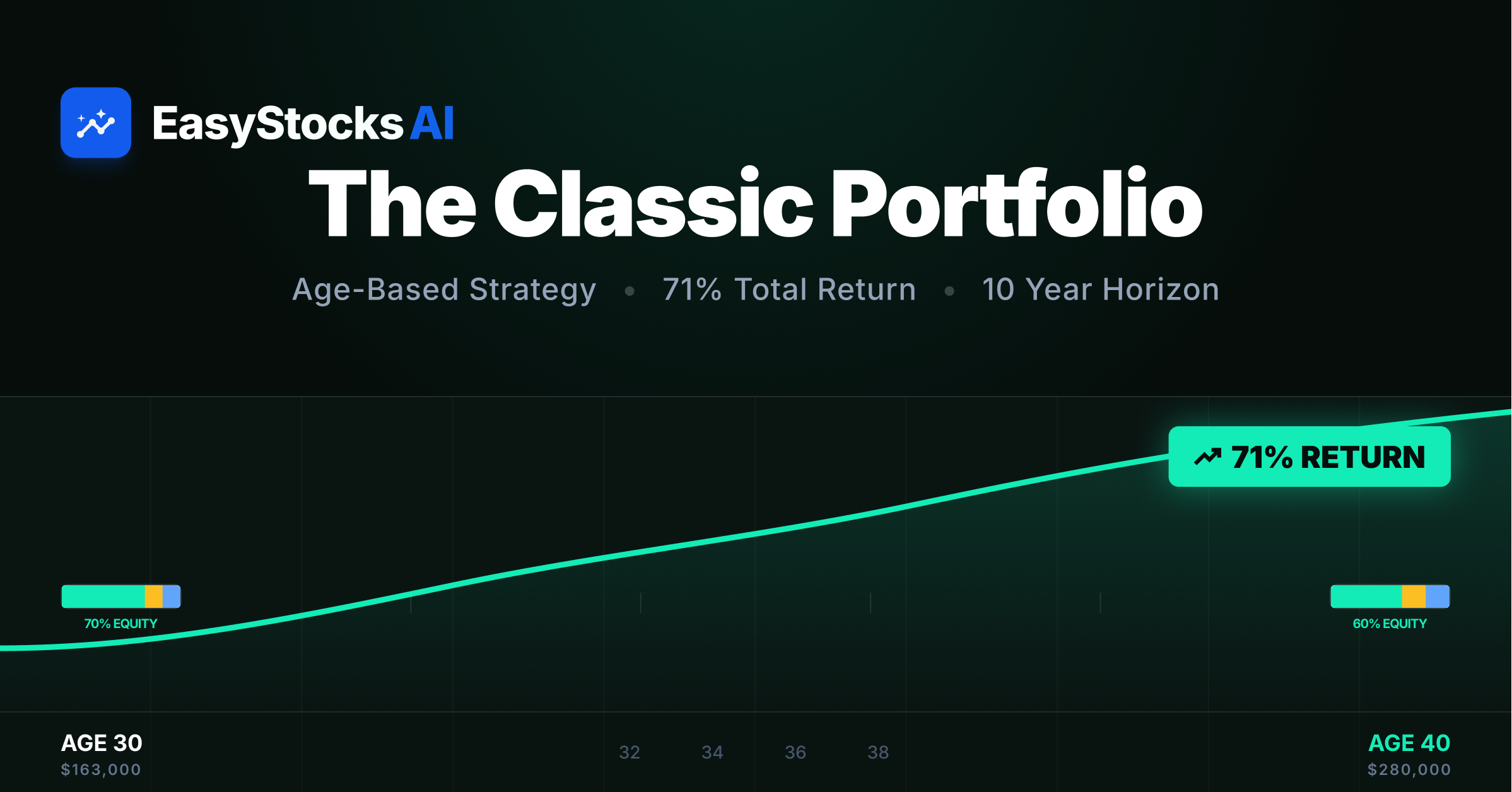 The Classic Portfolio: An Age-Based Strategy That Returned 71% Over 10 Years