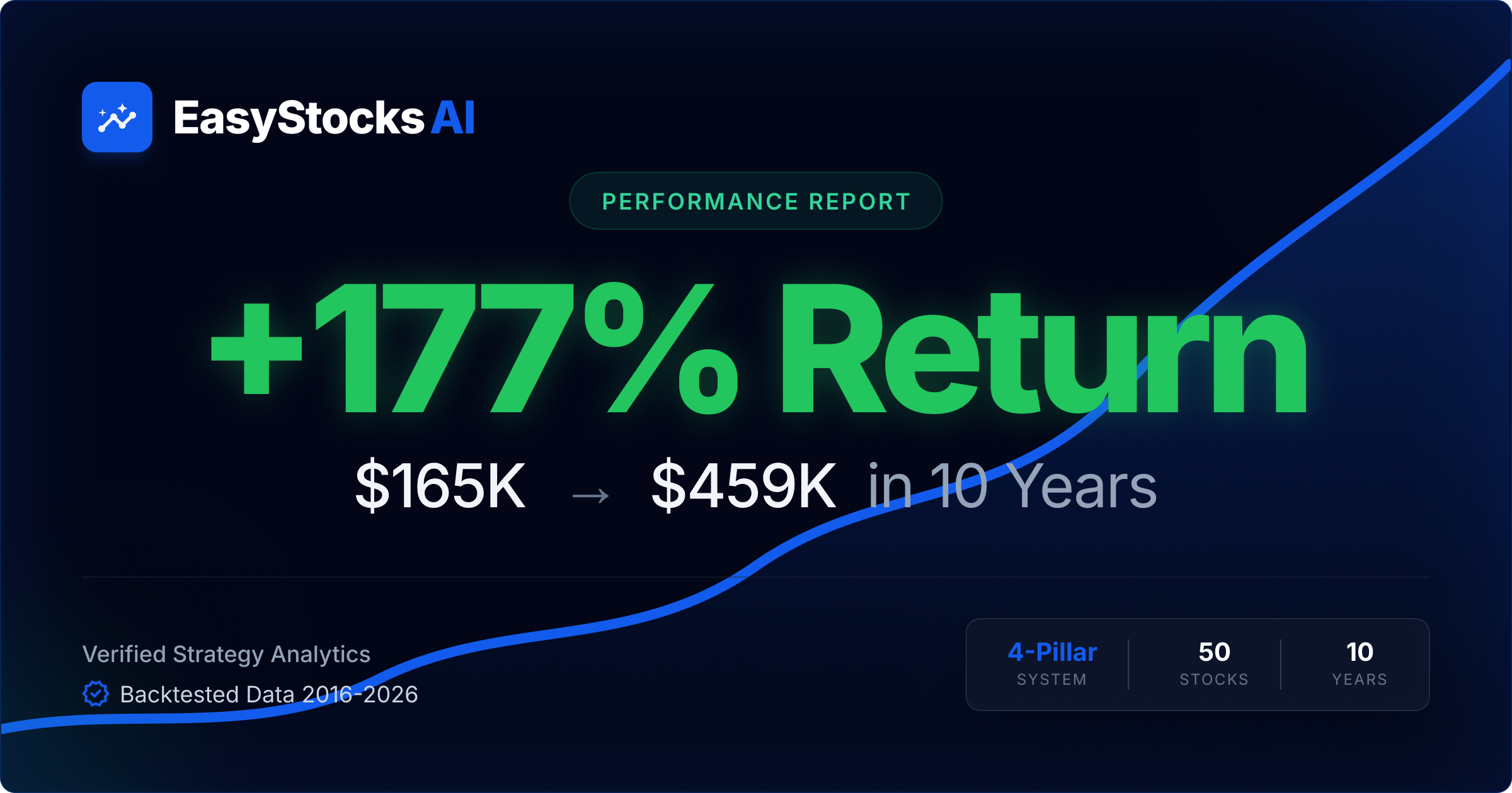 177% Return: How Our Scoring System Turned $165K Into $459K Over 10 Years